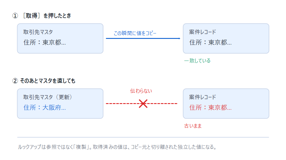 取得した瞬間だけ値が渡される。そのあとコピー元を直しても、案件レコード側は古いまま残る。